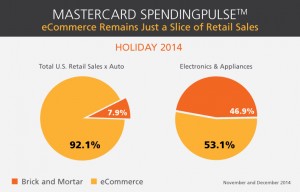 151109-SpendingPulse_eComm-pie-chart