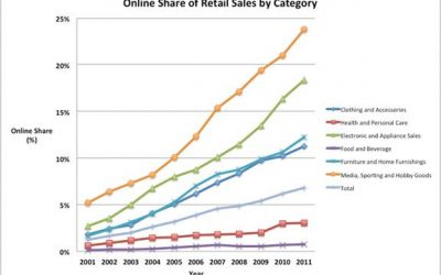 4 Global Trends in Retail Manufacturer E-commerce