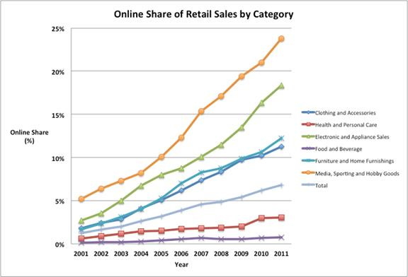 4 Global Trends in Retail Manufacturer E-commerce