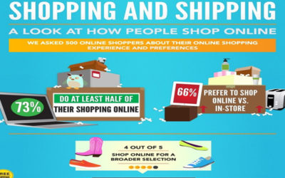 45% of people would buy an item online they wouldn’t in store. Interesting stats about how people shop online.