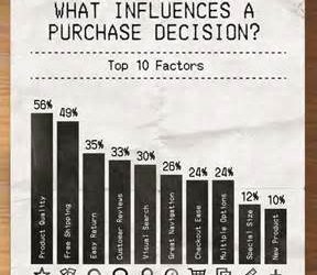 What Influences a Purchase Decision?
