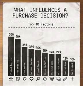 What Influences a Purchase Decision?