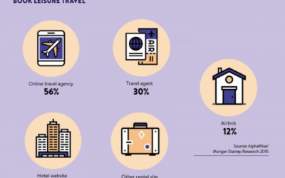 Airbnb’s impact on the hotel industry