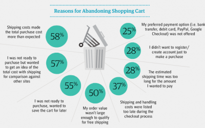 13 Reasons for Shopping Cart Abandonment, and How to Fix Them