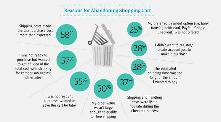13 Reasons for Shopping Cart Abandonment, and How to Fix Them