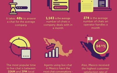 Why Live Chat Is The Best Customer Service Right Now